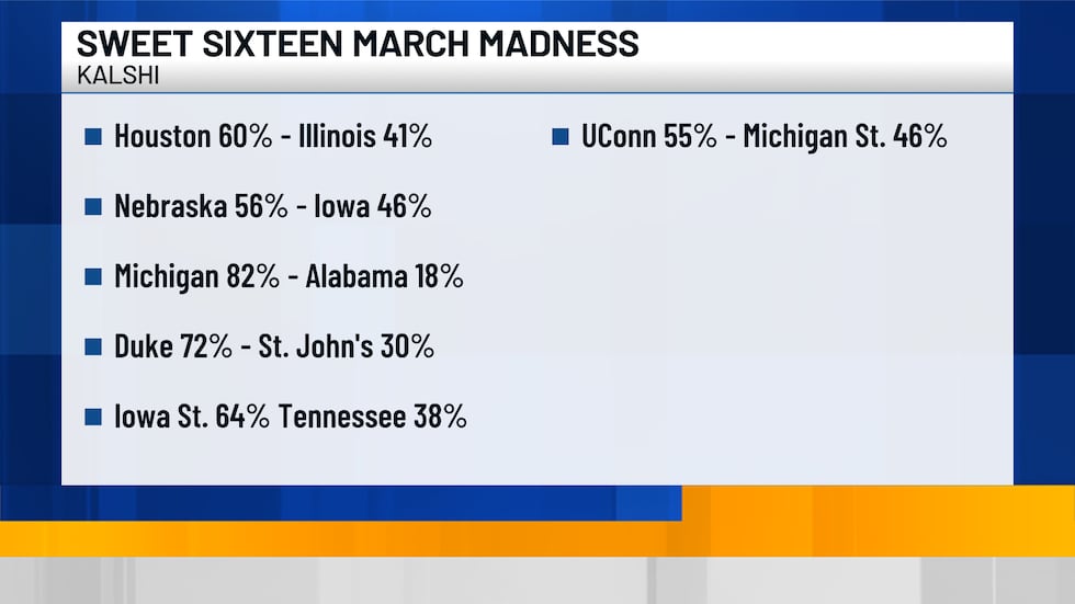 Texas A&M’s March Madness run is over, and the Sweet Sixteen is set to begin Thursday. Here’s...