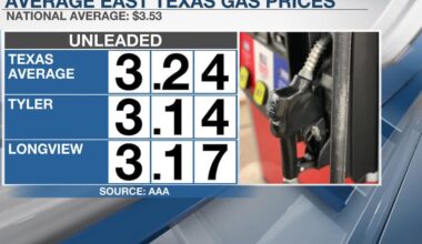 East Texas gas jumps to $3.16 as oil prices climb