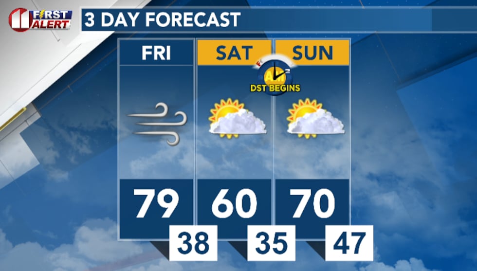 We'll see a cold front slide through Friday night, dropping temperatures from the 70s and near...
