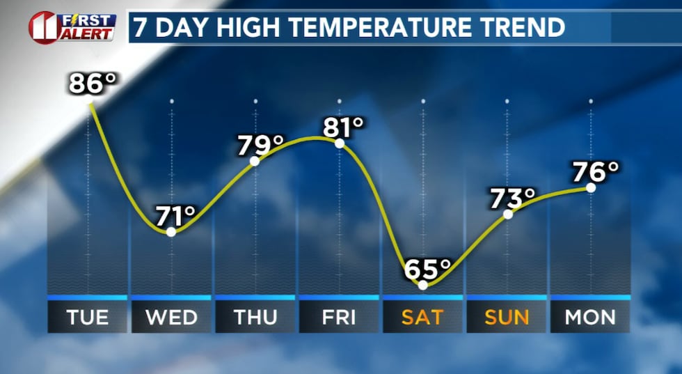 Temperatures will range from the 60s to the 80s, but even on the coolest days highs will not...