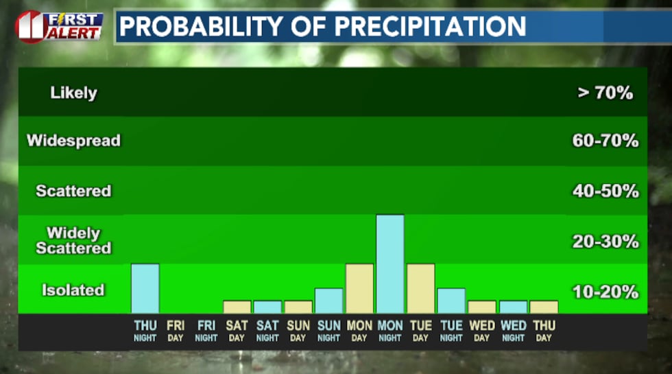 After the round of storms possible this afternoon/evening, we'll generally get a break this...