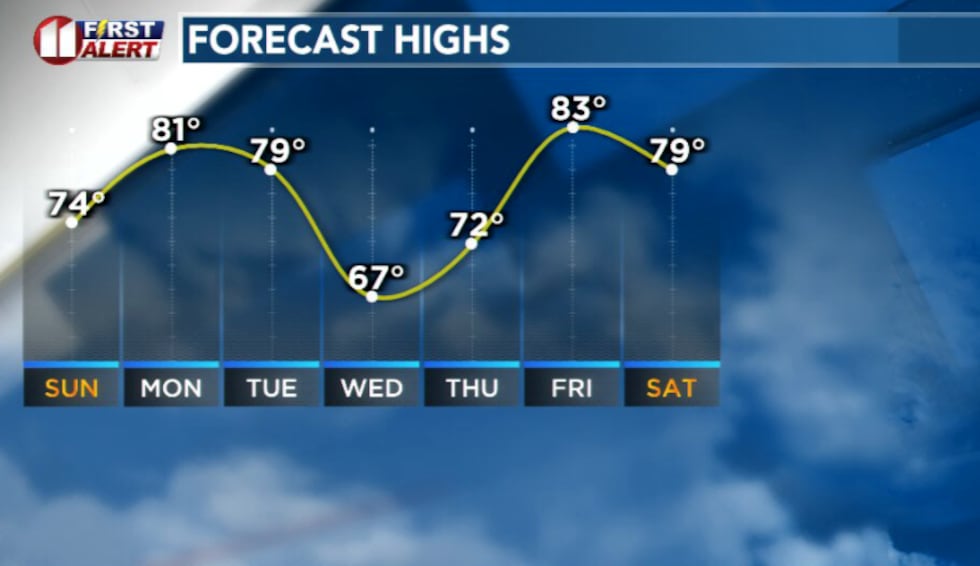 Temperatures will still fluctuate quite a bit after todays early morning cold front.