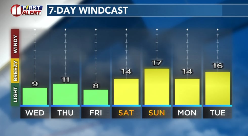 Winds will remain light the next several days as high pressure builds into West Texas.