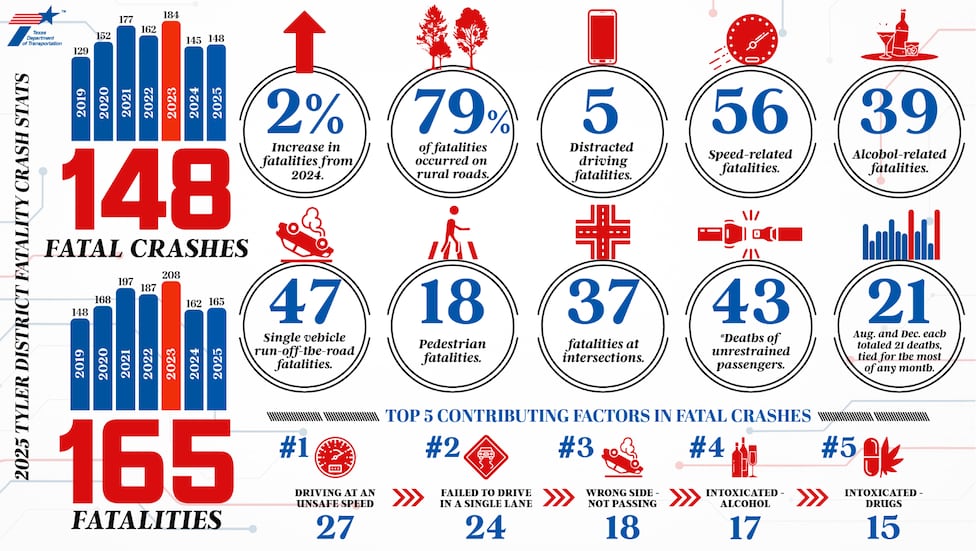 Bicyclist deaths surge in East Texas, quadrupling from last year