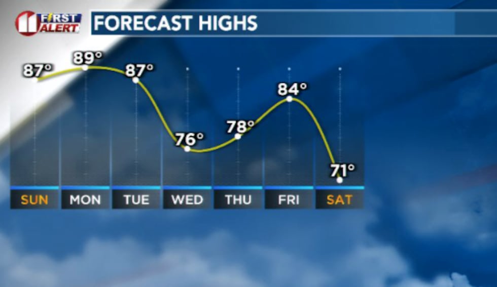 A pair of cold fronts over the next week will try to keep high temps closer to seasonal