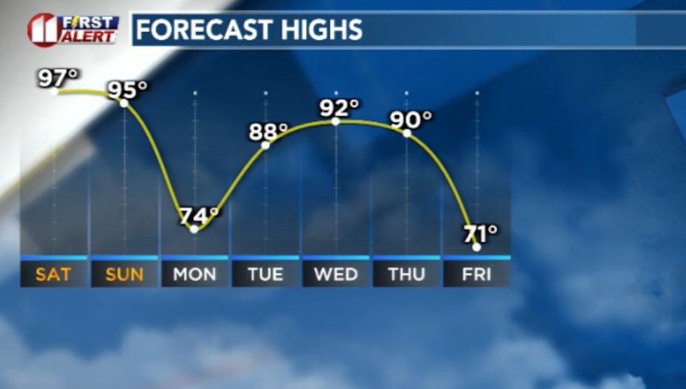 High temperatures will likely break daily and even monthly records over the coming days