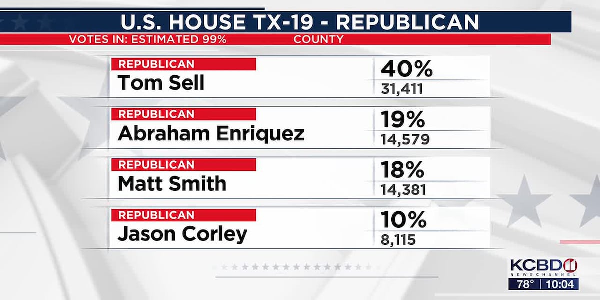 Tom Sell to face Abraham Enriquez in District 19 runoff, May 26
