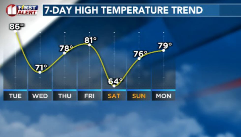 We've got a pair of cold fronts plus rain chances keeping temperatures a but more subdued over...