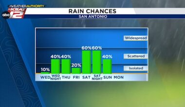 Two rounds of rain soon, with Easter weekend likely damp and cooler for San Antonio