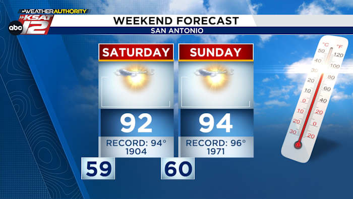 Warm, dry weekend ahead as temperatures soar into 90s