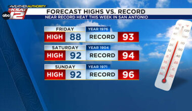 Hot, Dry Pattern Continues Across South Texas