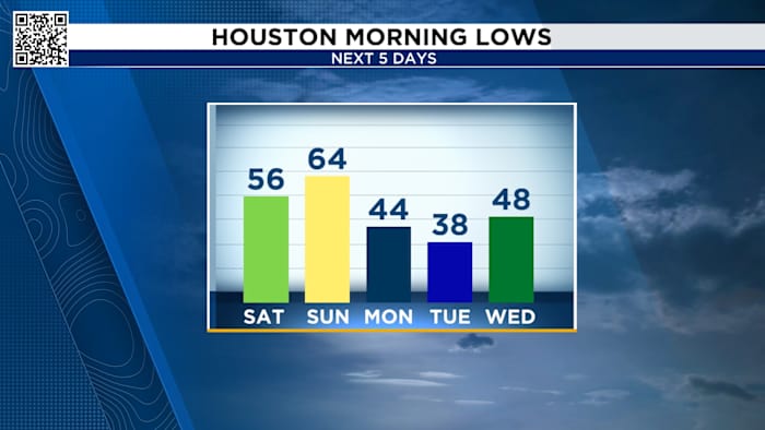Houston Rodeo forecast. Warm and sunshine today.