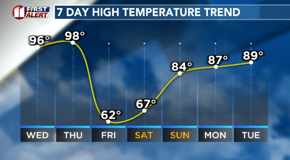 Record heat Wednesday and Thursday, then a major cooldown Friday.