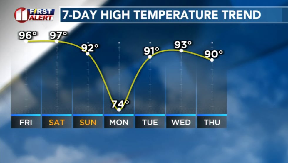 Brief cooldown on Sunday