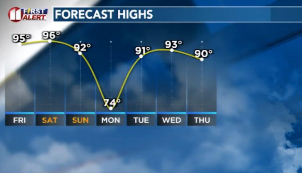 Record heat is expected aside from Monday for the majority of the next 7 days.