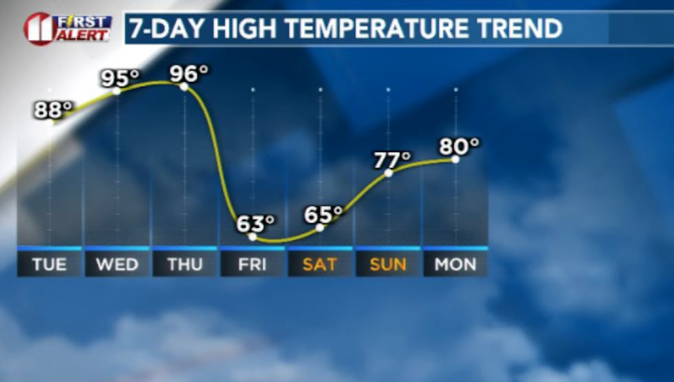 It'll be toasty the next few afternoon but we'll see some big changes as we approach the...