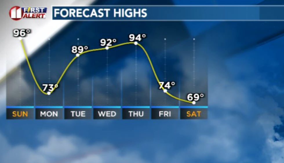 A pair of cold fronts will shake up this record heatwave we're experiencing over the next 7 days.