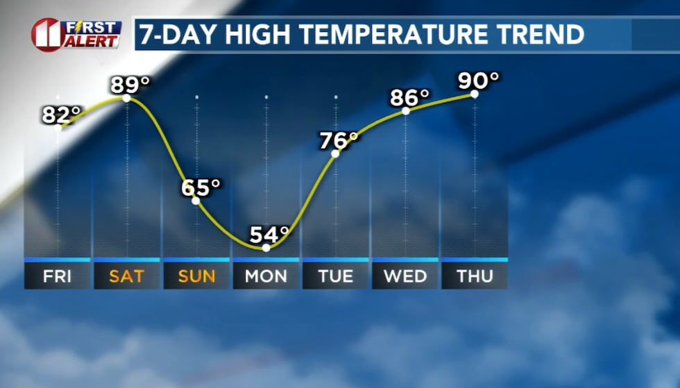 Temperatures will crash Sunday