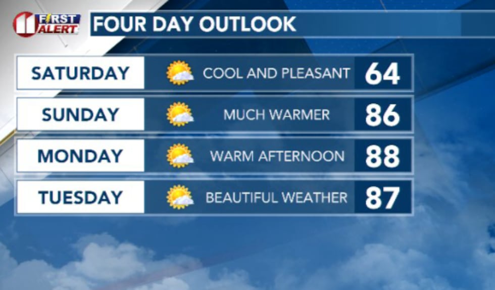A cool/mild day today will be followed by a rapid warm up over the next few days
