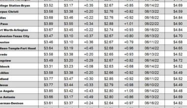 Gas prices in third week of spikes as conflict continues