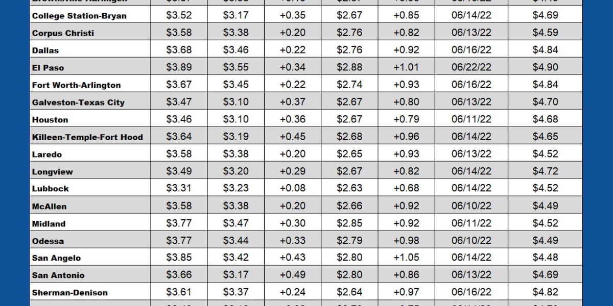 Gas prices in third week of spikes as conflict continues