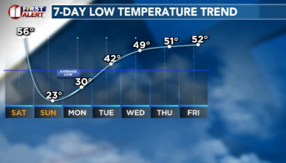 Temps will plummet by Monday morning into the teens and low 20s.
