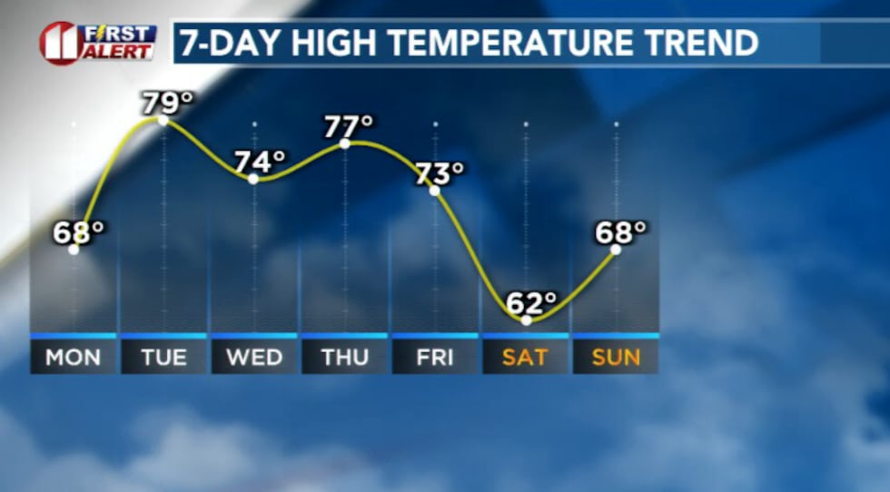 Temperature trend this week