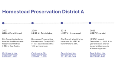 Timeline titled “Homestead Preservation District A” showing key milestones: 2007 – HPD A established in East Austin (Ordinance No. 20070111-053); 2015 – Homestead Preservation Reinvestment Zone #1 established with a 10% tax increment (Ordinance No. 20151217-099); 2019 – tax increment increased from 10% to 20% (Resolution No. 20190131-045); 2025 – zone extended 10 years and tax increment increased to 40% (Resolution No. 20250911-046).