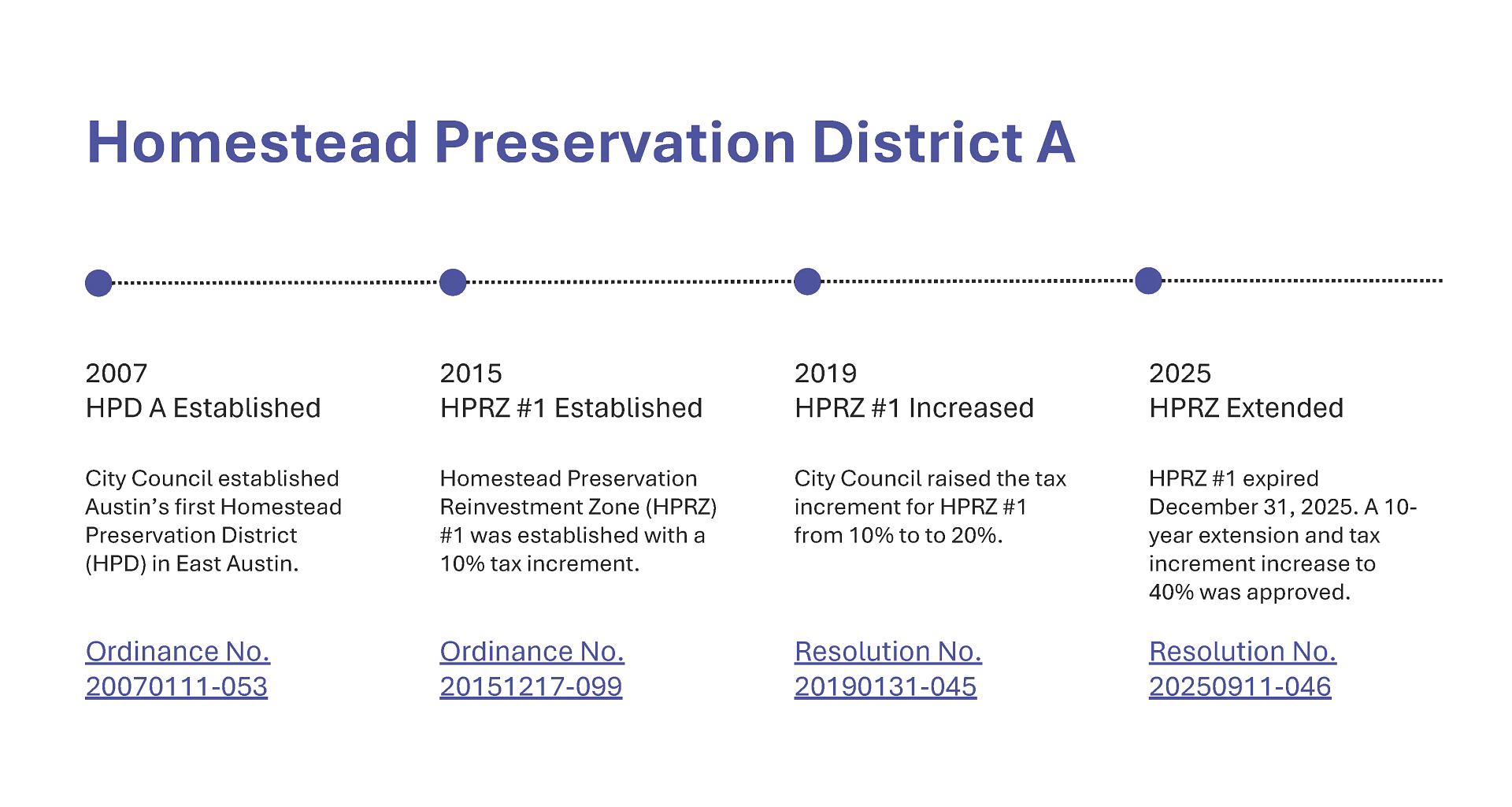 Timeline titled “Homestead Preservation District A” showing key milestones: 2007 – HPD A established in East Austin (Ordinance No. 20070111-053); 2015 – Homestead Preservation Reinvestment Zone #1 established with a 10% tax increment (Ordinance No. 20151217-099); 2019 – tax increment increased from 10% to 20% (Resolution No. 20190131-045); 2025 – zone extended 10 years and tax increment increased to 40% (Resolution No. 20250911-046).