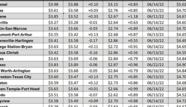 Gas prices continue to climb as crude oil and spring travel pushes demand higher