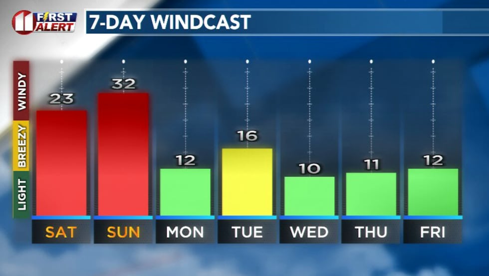 Winds will be strong this weekend, primarily on Sunday.