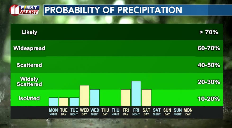 Multiple chances, albeit slight, this week.