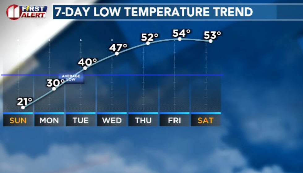 A frigid night in the teens and low 20s gives way to more mild overnight lows the rest of the...