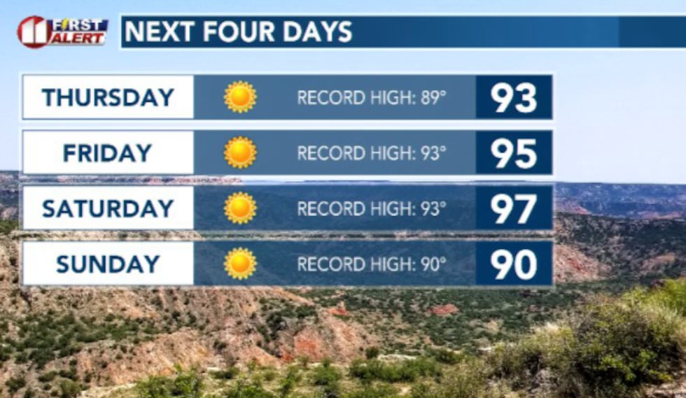 There's a good shot at at least tying or breaking record highs over the next 3 to 4 days.