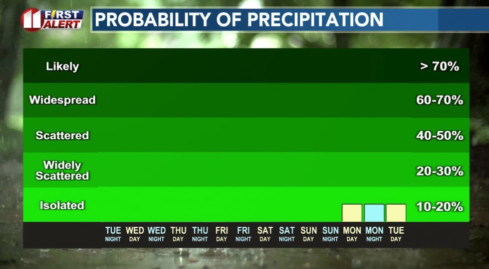 There is a slight chance a weather system may bring rain to the area next week.
