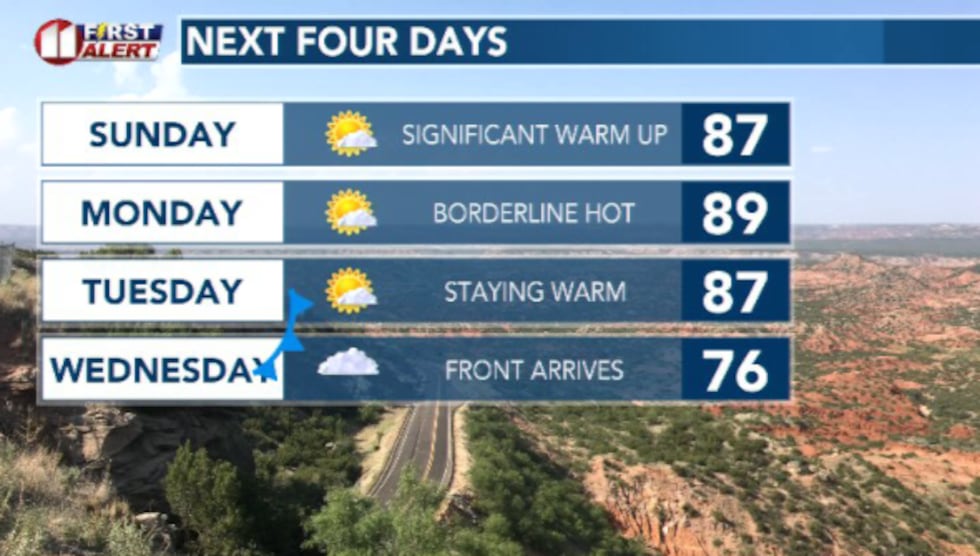 Temperatures skyrocket tomorrow and stay elevated through Tuesday before a cold front arrives...