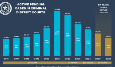Harris County district attorney declares years-long case backlog eliminated
