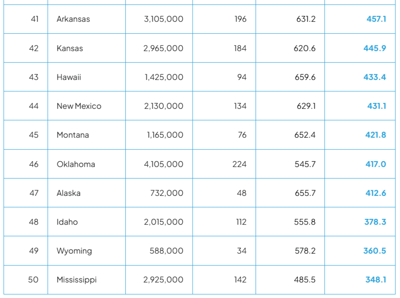 The top 10 states with the lowest access scores.