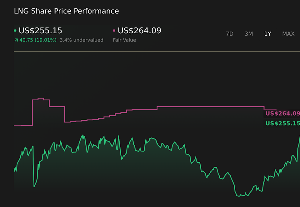 NYSE:LNG 1-Year Stock Price Chart