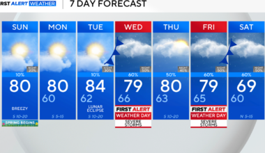 Sunday stays pleasant; severe weather chances return to North Texas midweek