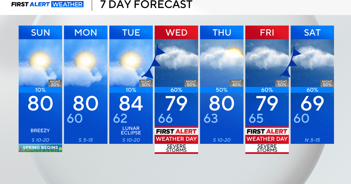 Sunday stays pleasant; severe weather chances return to North Texas midweek