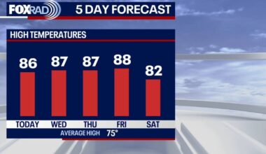 Houston weather: Another warm day ahead for Wednesday