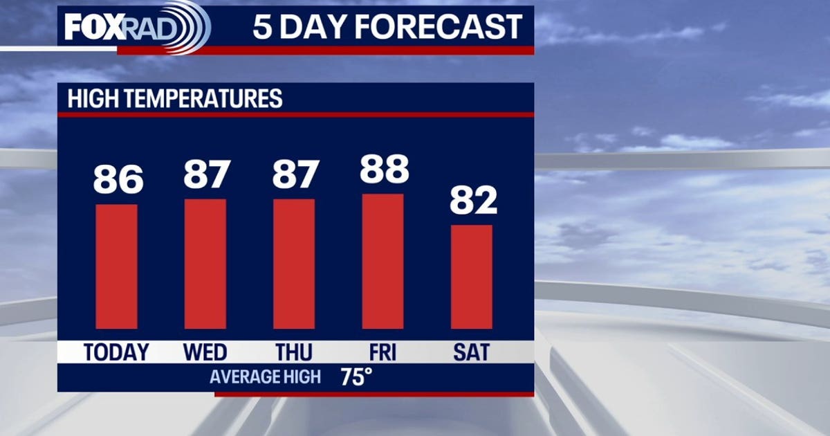 Houston weather: Another warm day ahead for Wednesday