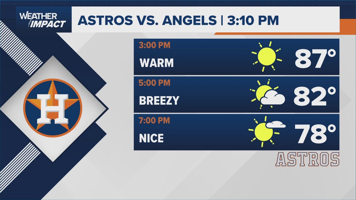 Houston warms up again today as humidity sticks around