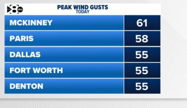 Why is it so windy in Dallas-Fort Worth today? Here's what's causing strong gusts