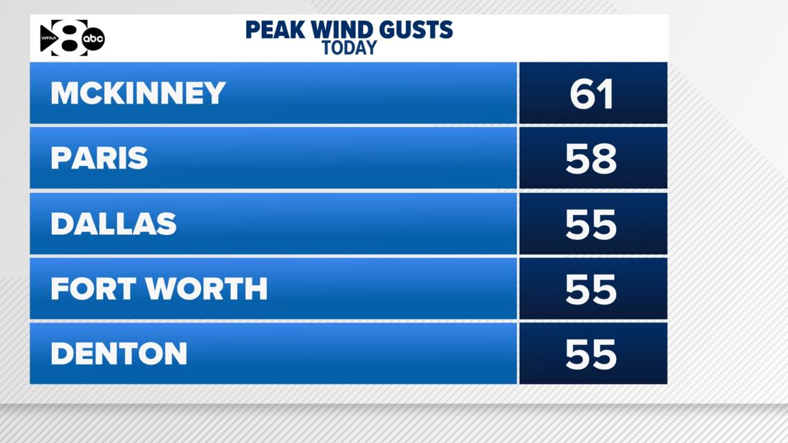 Why is it so windy in Dallas-Fort Worth today? Here's what's causing strong gusts