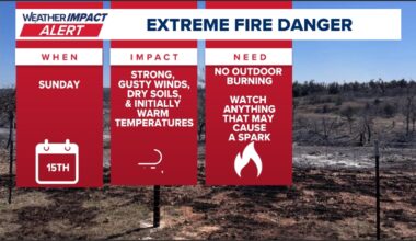 Extreme fire danger prompts Weather Impact Alert for Central Texas Sunday