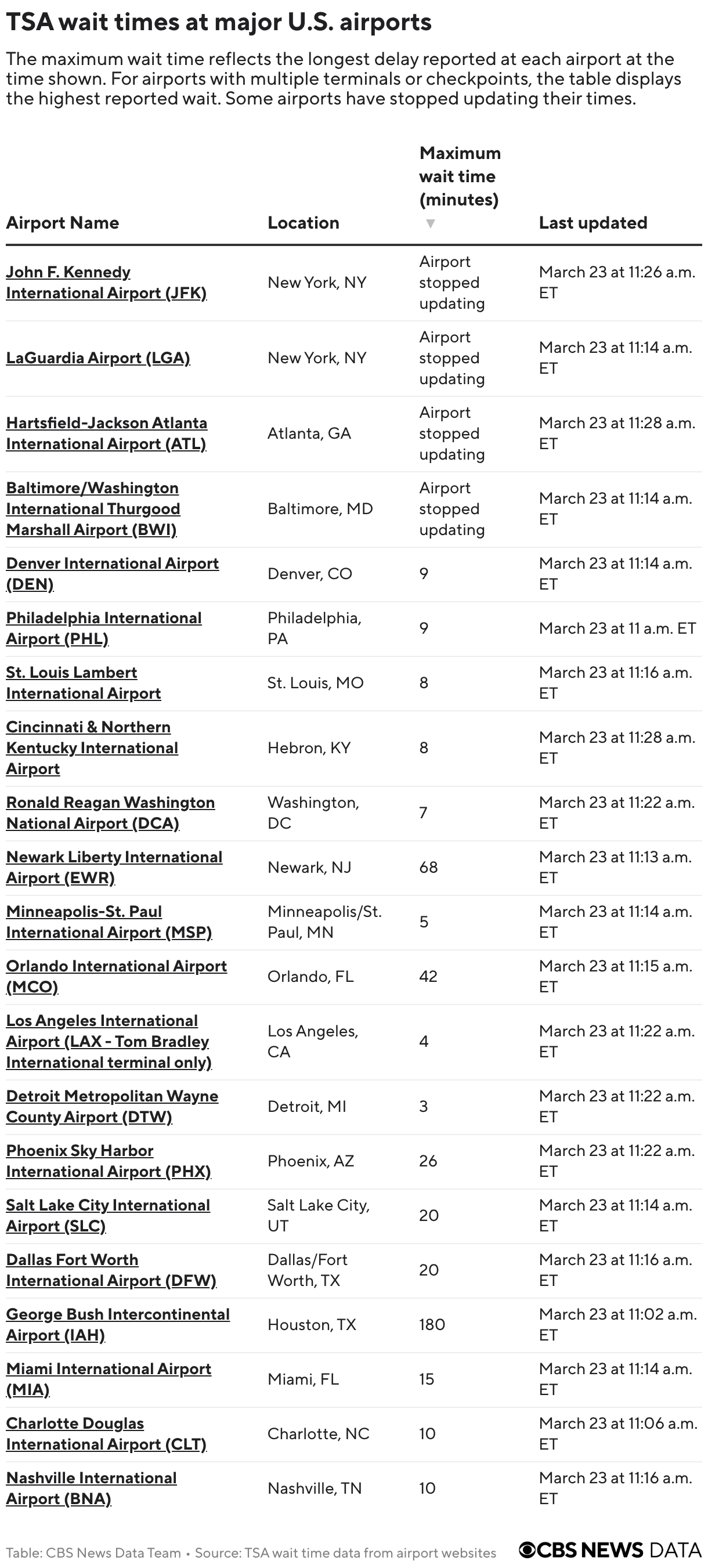 TSA wait times at major U.S. airports (Table)