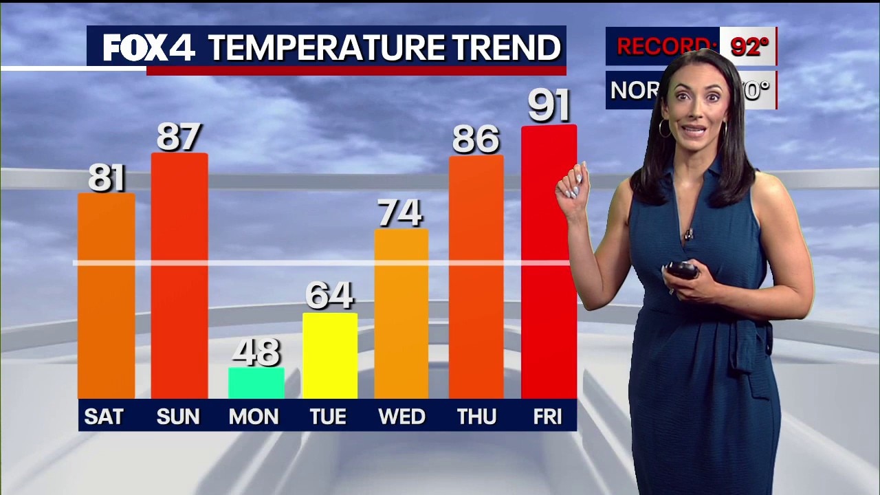 Dallas weather: March 20 morning forecast