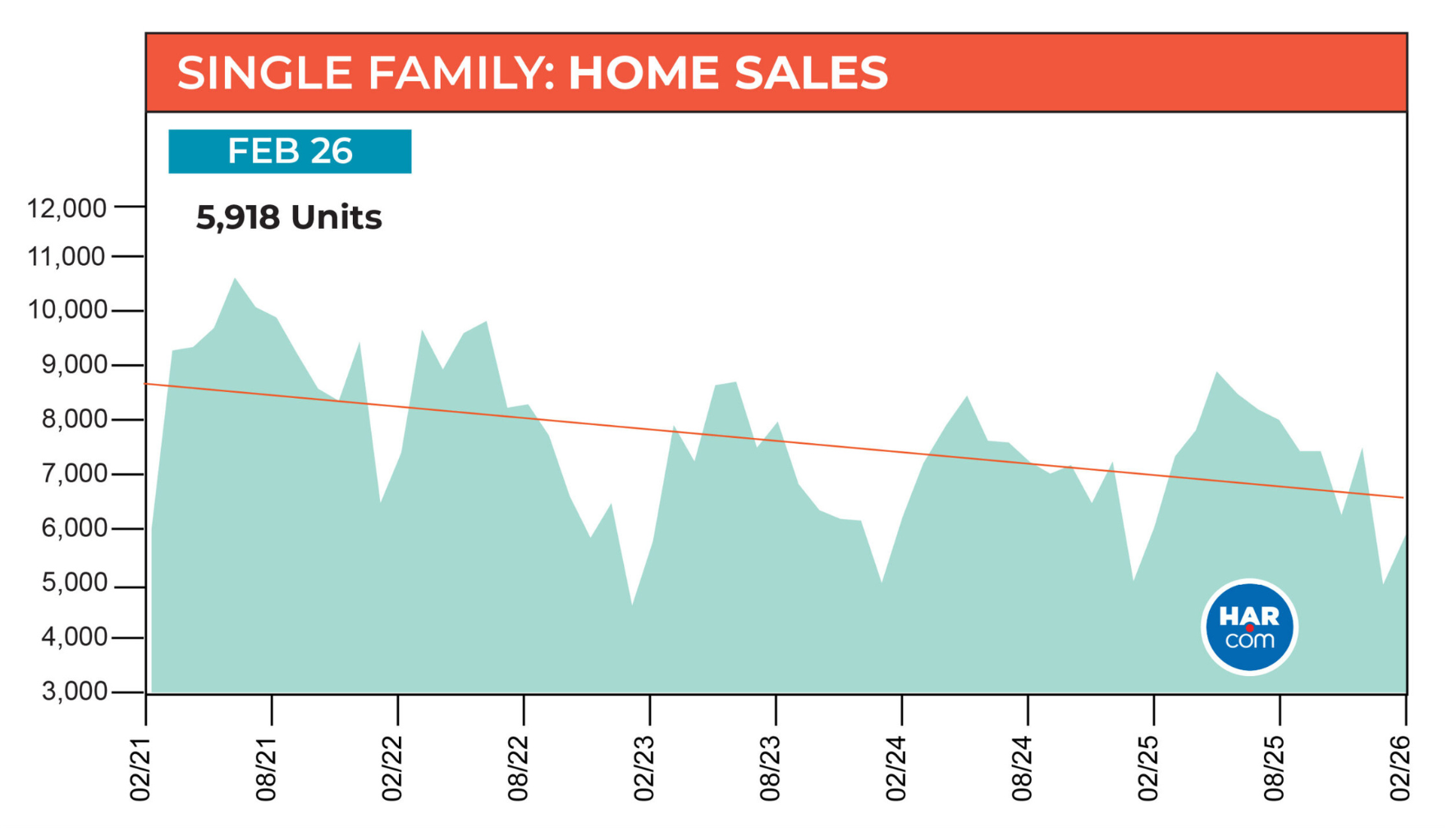 HAR: Houston housing market gains momentum